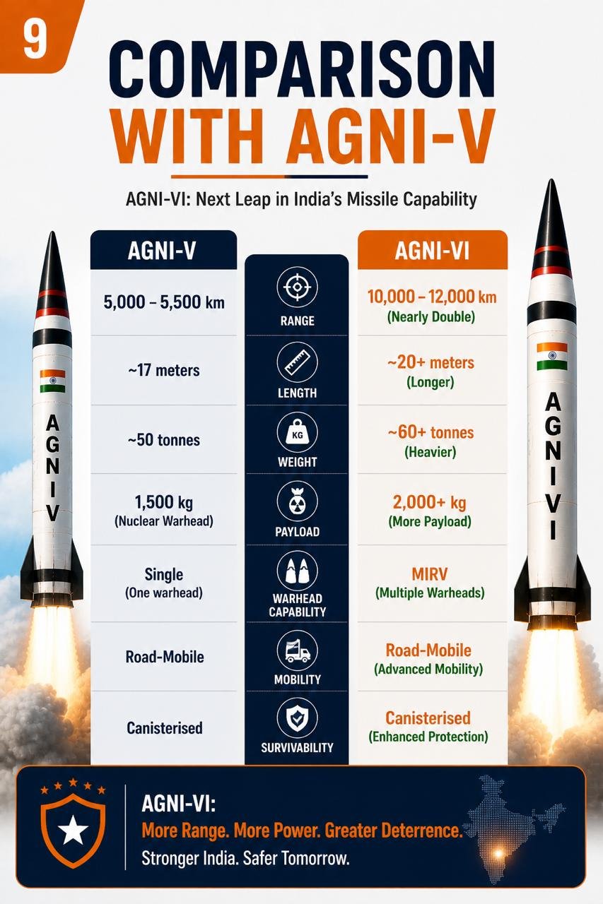 Agne – VI Missile India’s Next-Gen ICBM (UPSC NOTES)