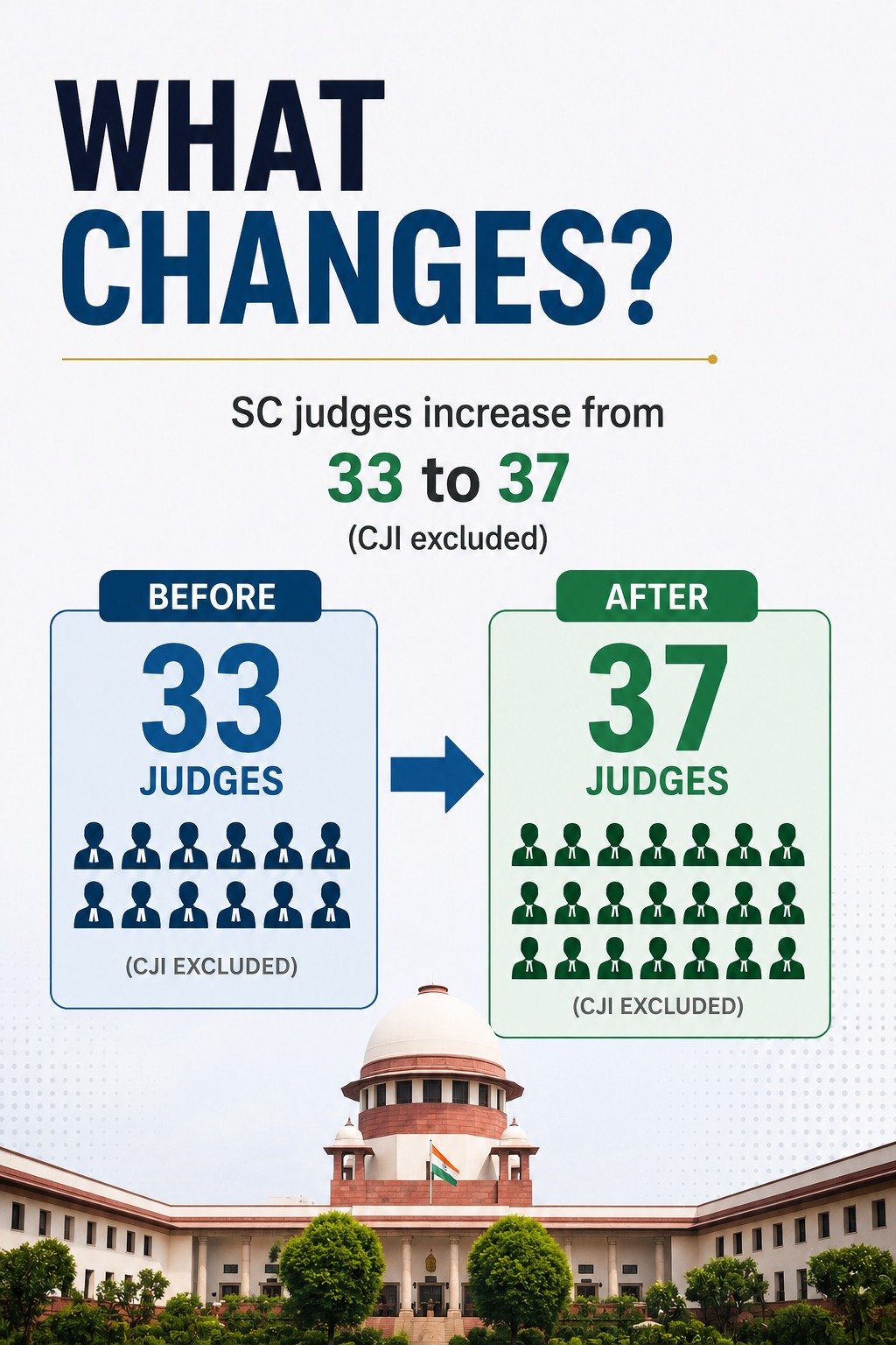 SUPREME COURT EXPANSION Judge strength to rise from 34 to 38