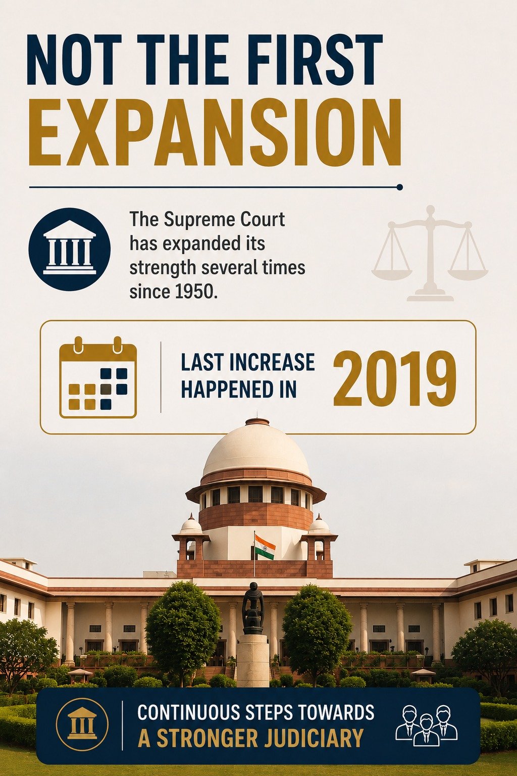 SUPREME COURT EXPANSION Judge strength to rise from 34 to 38